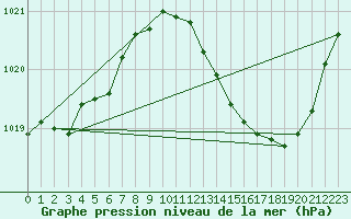 Courbe de la pression atmosphrique pour Orschwiller (67)