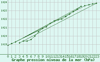 Courbe de la pression atmosphrique pour Sotkami Kuolaniemi