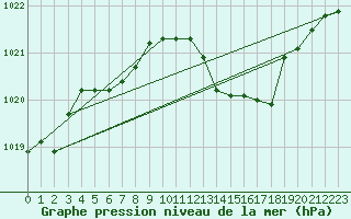 Courbe de la pression atmosphrique pour Lasfaillades (81)