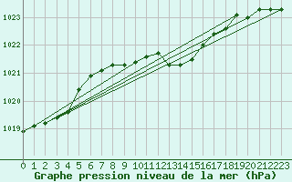 Courbe de la pression atmosphrique pour Usti Nad Orlici