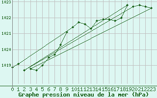 Courbe de la pression atmosphrique pour Llanes