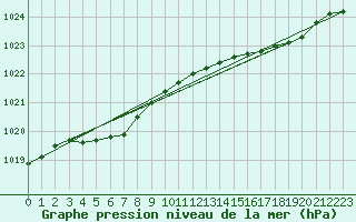 Courbe de la pression atmosphrique pour Le Touquet (62)