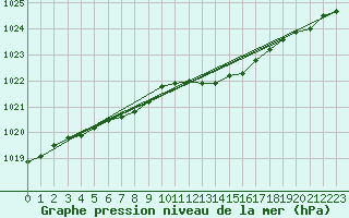 Courbe de la pression atmosphrique pour Punkaharju Airport