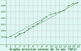 Courbe de la pression atmosphrique pour New Plymouth Aws