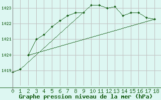Courbe de la pression atmosphrique pour Kittila Sammaltunturi
