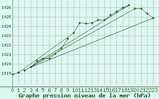 Courbe de la pression atmosphrique pour Nottingham Weather Centre