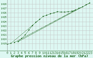 Courbe de la pression atmosphrique pour la bouée 62154