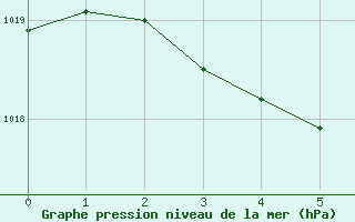 Courbe de la pression atmosphrique pour Putbus