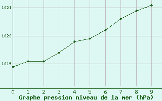 Courbe de la pression atmosphrique pour Helsinki Majakka