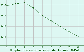 Courbe de la pression atmosphrique pour Yosu