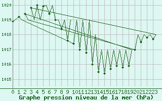 Courbe de la pression atmosphrique pour Zurich-Kloten