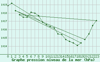Courbe de la pression atmosphrique pour Wittering