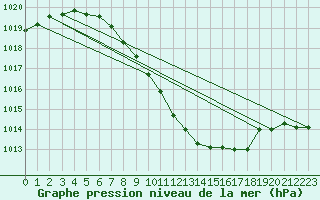 Courbe de la pression atmosphrique pour Neuchatel (Sw)