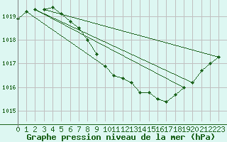 Courbe de la pression atmosphrique pour Kvikkjokk Arrenjarka A