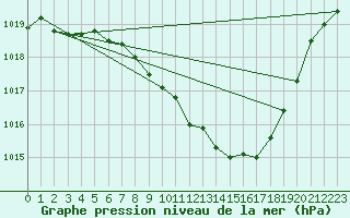 Courbe de la pression atmosphrique pour Koppigen