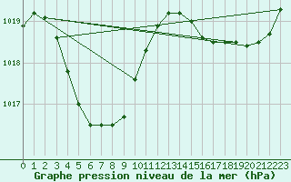 Courbe de la pression atmosphrique pour Billabong Asa