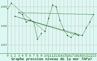 Courbe de la pression atmosphrique pour Vanclans (25)