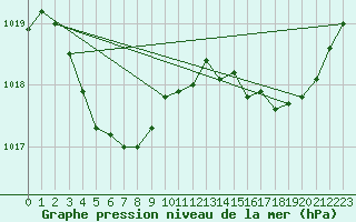 Courbe de la pression atmosphrique pour Brignogan (29)