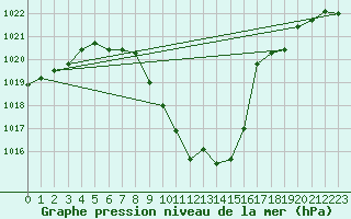 Courbe de la pression atmosphrique pour Groebming