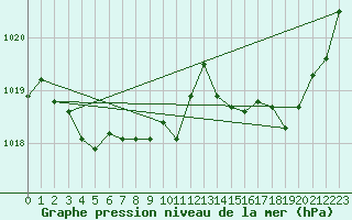 Courbe de la pression atmosphrique pour Portilla de la Reina (Esp)