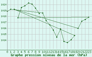 Courbe de la pression atmosphrique pour Madrid / Retiro (Esp)