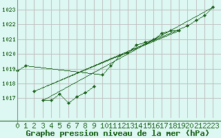 Courbe de la pression atmosphrique pour Cazaux (33)