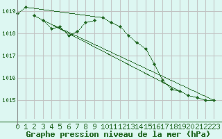 Courbe de la pression atmosphrique pour Bziers Cap d