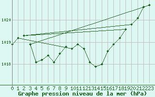 Courbe de la pression atmosphrique pour Les Pennes-Mirabeau (13)