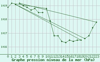 Courbe de la pression atmosphrique pour Le Havre - Octeville (76)