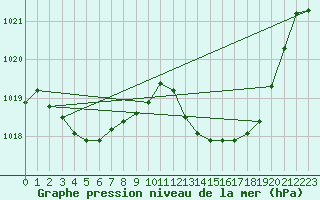 Courbe de la pression atmosphrique pour Bziers Cap d