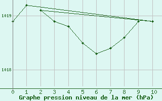 Courbe de la pression atmosphrique pour Renwez (08)