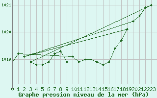 Courbe de la pression atmosphrique pour Trawscoed