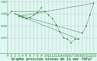 Courbe de la pression atmosphrique pour Als (30)