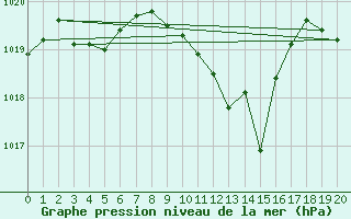 Courbe de la pression atmosphrique pour Die (26)