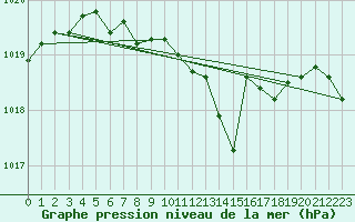 Courbe de la pression atmosphrique pour Luedenscheid