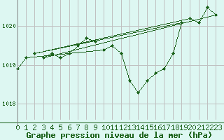 Courbe de la pression atmosphrique pour Ostroleka