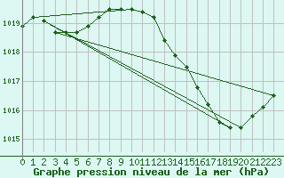 Courbe de la pression atmosphrique pour Avord (18)