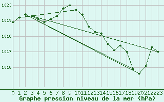 Courbe de la pression atmosphrique pour Cap Bar (66)