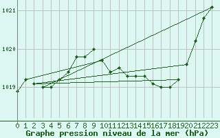 Courbe de la pression atmosphrique pour Lans-en-Vercors (38)