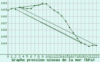 Courbe de la pression atmosphrique pour Valleroy (54)