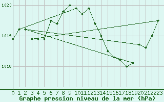Courbe de la pression atmosphrique pour Gignac (34)