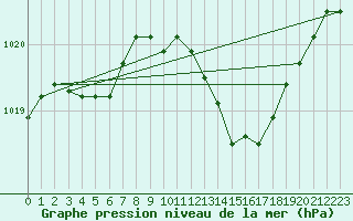 Courbe de la pression atmosphrique pour Baraque Fraiture (Be)