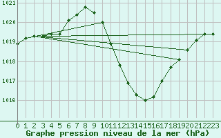 Courbe de la pression atmosphrique pour Bolzano