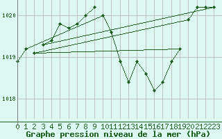 Courbe de la pression atmosphrique pour Regensburg