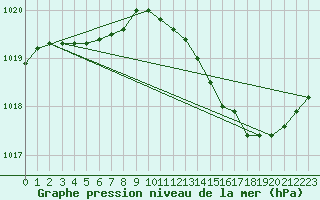 Courbe de la pression atmosphrique pour Crest (26)
