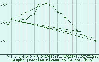 Courbe de la pression atmosphrique pour Abbeville (80)