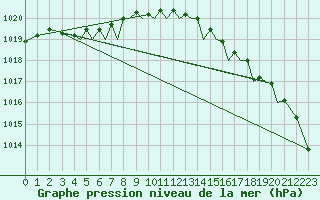 Courbe de la pression atmosphrique pour Isle Of Man / Ronaldsway Airport