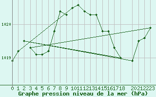 Courbe de la pression atmosphrique pour Caix (80)