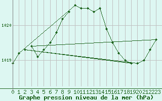 Courbe de la pression atmosphrique pour Perpignan (66)