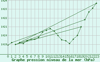 Courbe de la pression atmosphrique pour Sallanches (74)